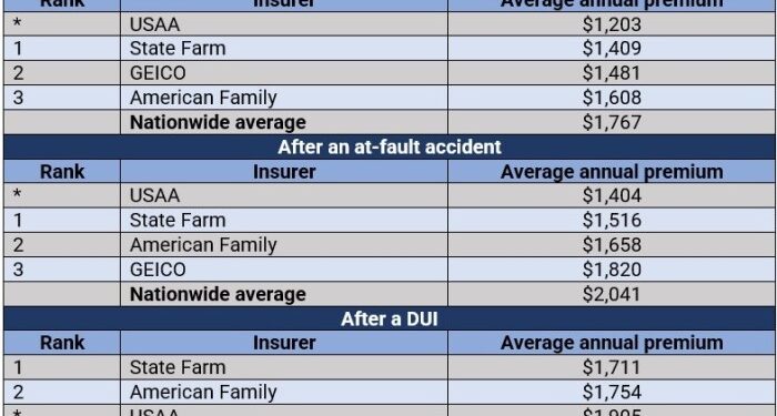 Finding cheap car insurance, and how to lower your quote | Insurance ...