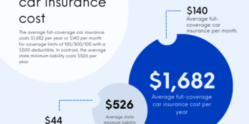 Insurance Premium Car