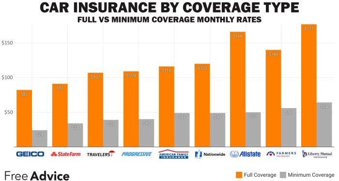 Full Coverage Auto Insurance (2025) | FreeAdvice